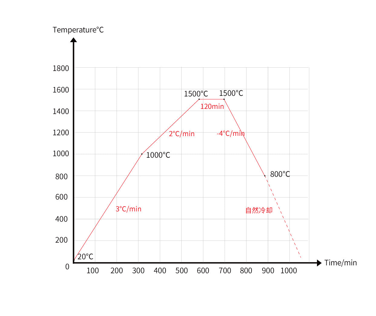 Sintering curve